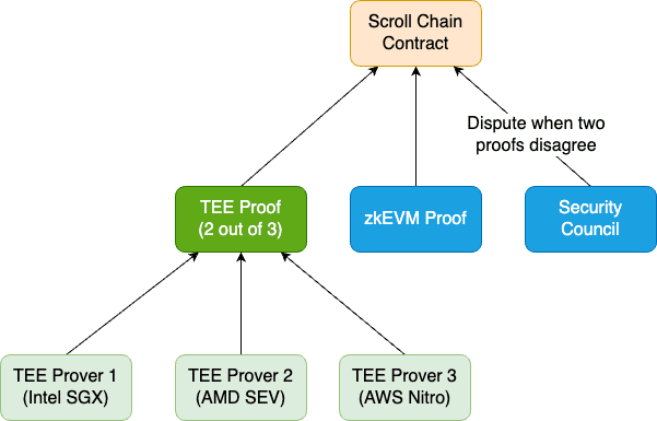 multi-prover
