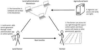 Frontiers | The Role of Blockchain in Documenting Land Users' Rights: The Canonical Case of Farmers in the Vernacular Land Market